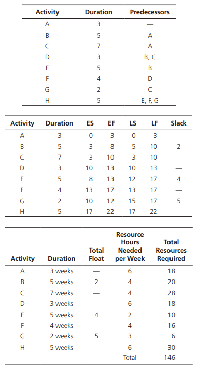 What options are available for you to resource-level the project? Recreate the resource loading...