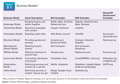 Choose one of the business models from Table 3.1. Search for an article about an Internet business...