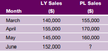 Figure the percent increase in sales for each of the following months, and determine the probable...