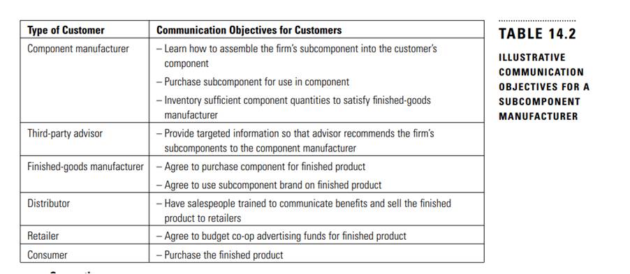 Using the Table 14.2 framework, identify target customers and short- and long-term communications...