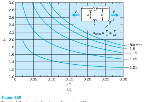 A notched bar (illustrated in Figure 4.39) has a stress concentration factor for tensile loading of...-3