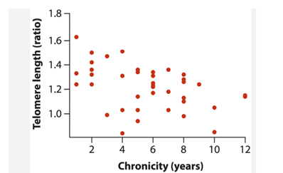 Does stress age you? As part of an investigation, Epel et al. (2004) measured telomere length in...