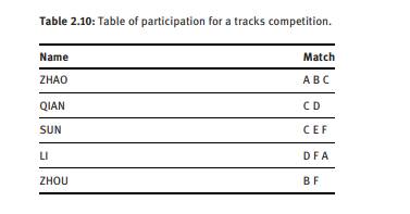 The table of participation for a tracks competition is in Table 2.10. Suppose matches A to F...