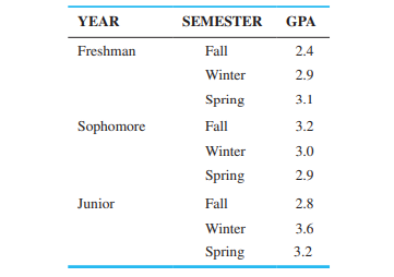 A college student has just completed her junior year. The following table summarizes her grade-point...