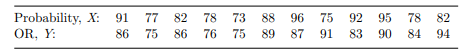 The following data give the final scores for 12 randomly selected students in courses on probability...