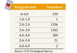 Earthquakes The following data represent the magnitude of earthquakes in the United States in 2004....