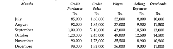 From the following information supplied by Bright Limited, prepare a Cash Budget for the period from...