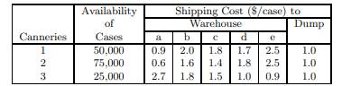 Suppose that in tomato season there are three canneries under one management that ship cases of...-1