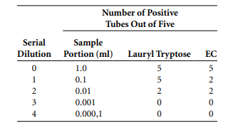 Multiple-tube fermentation analyses of a river water yielded the following results. What are the MPN...