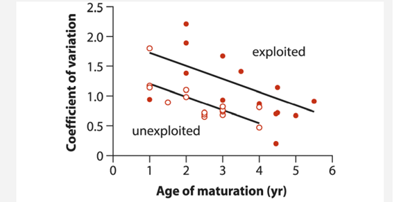 In a study of the effects of commercial fishing on fish populations, Hsieh et al. (2006) measured...-1