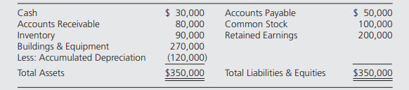 Lake Company reported the following summarized balance sheet data as of December 31, 20X2: Lake...