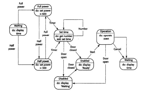 Using the approach discussed here for object testing, design test cases to test the states of the...