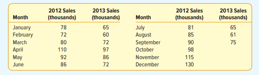 The sales of Andre’s Boutique for 2012 and part of 2013 are: a. Using the ratio-to-moving-average...-1