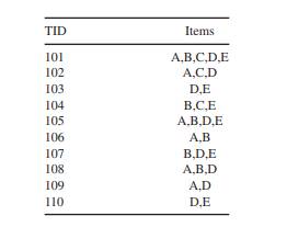 What are the frequent itemsets with a minimum support of 3 for the given set of transactions?