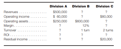 Milano Corporation has three operating divisions and requires a 12% return on all investments....