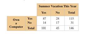 The table shows the results of a survey in which 146 families were asked if they own a computer and...