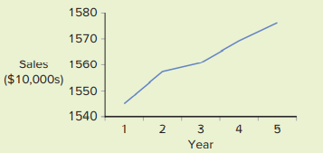 The accompanying figure plots the monthly stock price of Caterpillar, Inc., from July 2009 through...-2