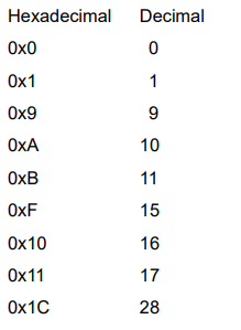 In the octal system (base 8), numbers are represented using digits from 0 to 7; a 0 is placed in...-2