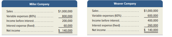 Shown here are condensed income statements for two different companies (both are organized as LLCs...