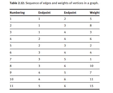 We already know the sequence of edges and weights of vertices 1–6 (as shown in Table 2.12): the...