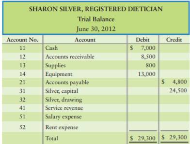The trial balance of Sharon Silver, Registered Dietician, at June 30, 2012, follows. During July,...-1
