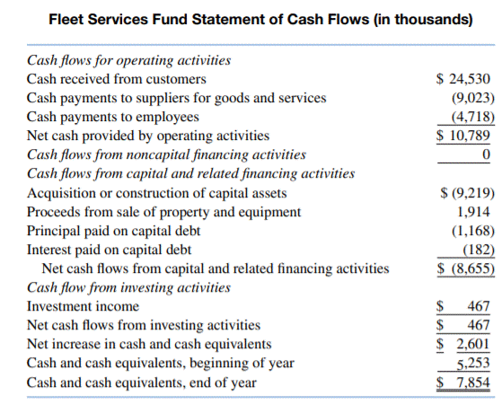 The operating cash flows of internal service funds can be reconciled with operating income. What...-2