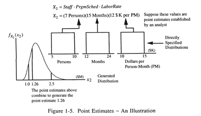 In figure 1-5 (chapter the random variable represented the cost of a system’s systems engineering...-3