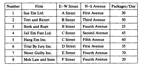 You are charged with locating an express mail drop box somewhere on the network shown in Figure...-2