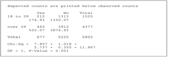 In Exercise 12 of Chapter 12 results were given for a Roper Poll in which people were classified...-3