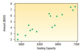 The rock group Blue String Beans is touring the United States. The following chart shows the...