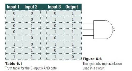 Create a class that simulates a NAND logic gate with three inputs. The output will be 1 unless all...