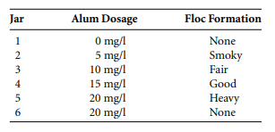 Results of a jar-test demonstration on alum coagulation are listed in the following table. Jars 1...