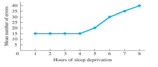 Question 19 graph: (a) In question 19, give a title to the graph, using “as a function of.” (b) If...