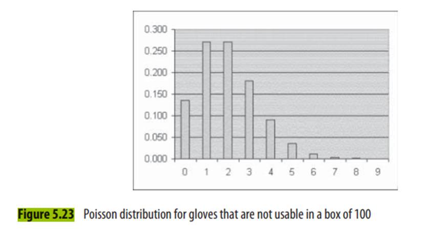 Calculate the Poisson probabilities for finding unusable gloves in a box of 100 if the average is 2...