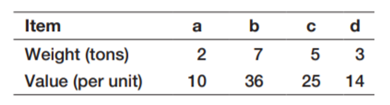 Four items are considered for loading on an airplane, which has a capacity to load up to 25 metric...