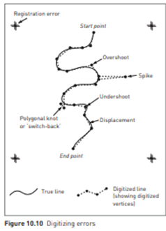 PRACTICE Operational errors introduced during manual digitizing Following the exact course of a line...