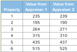 A bank employs two appraisers. When approving borrowers for mortgages, it is imperative that the...