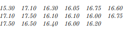 The following table lists 17 measurements of the burst strength of a rocket motor chamber. (Source:...