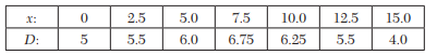 A curve is given by the table: The x-coordinate of the C.G. of the area bounded by the curve, the...-3