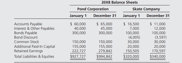 On January 1, 20X5, Pond Corporation purchased 75 percent of Skate Company’s stock at underlying...-2