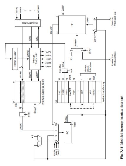 Implement and verify the interrupt controller in Fig. 7.15 that supports 256 hardware interrupts...