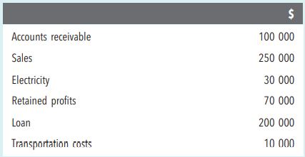 Listed below are balances for 2019.