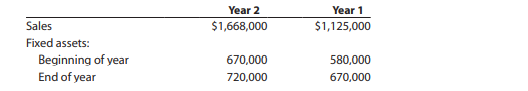 Financial statement data for years ending December 31 for DePuy Company follow: Determine the fixed...-2