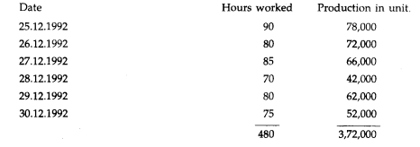 In a workshop 10 workers form a group. Standard production of the group is 10 units per minute. The...