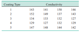 An electronics engineer is interested in the effect on tube conductivity of five different types of...