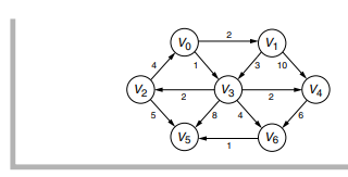 Explain how to modify the unweighted shortest-path algorithm so that, if there is more than one...