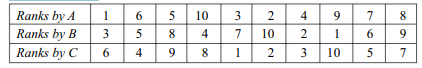 Ten competitors in a musical contest were ranked by 3 judges A, B, C in the following order : Using...