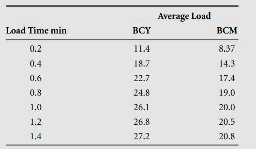 The load growth data for a scraper are given below. The scraper’s total cycle time minus load time...