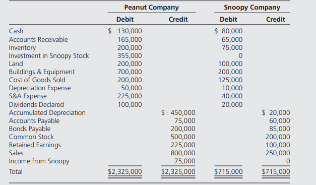 Peanut Company acquired 100 percent of Snoopy Company’s outstanding common stock for $300,000 on...