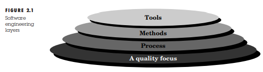 Figure 1 places the three software engineering layers on top of a layer entitled a quality focus....